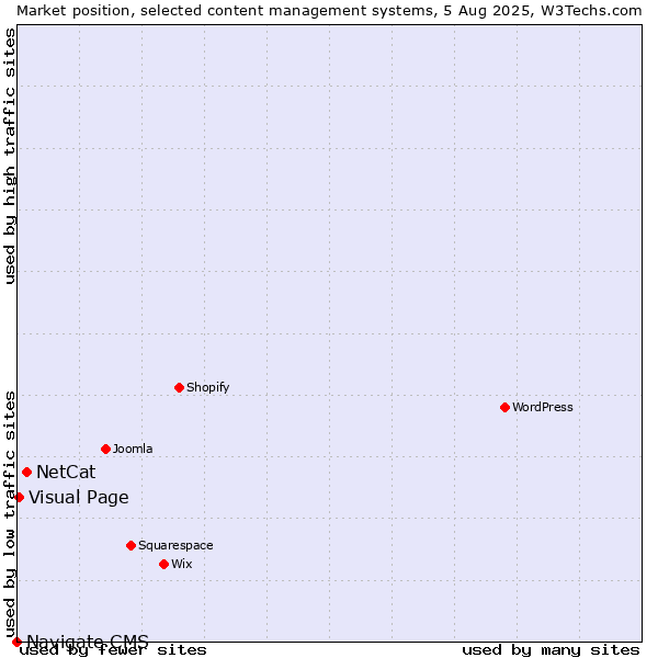 Market position of NetCat vs. Visual Page vs. Navigate CMS