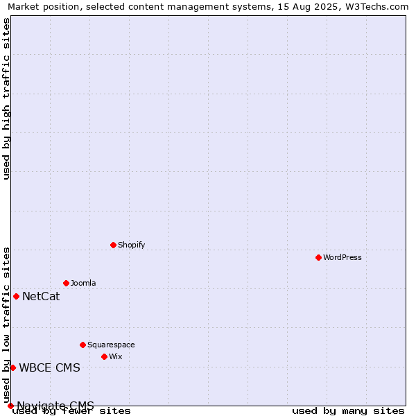 Market position of NetCat vs. WBCE CMS vs. Navigate CMS
