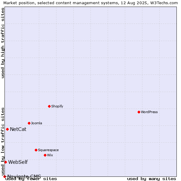 Market position of NetCat vs. WebSelf vs. Navigate CMS