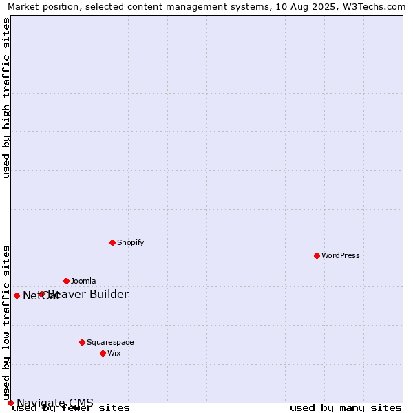 Market position of Beaver Builder vs. NetCat vs. Navigate CMS
