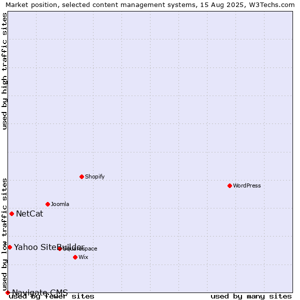 Market position of NetCat vs. Yahoo SiteBuilder vs. Navigate CMS