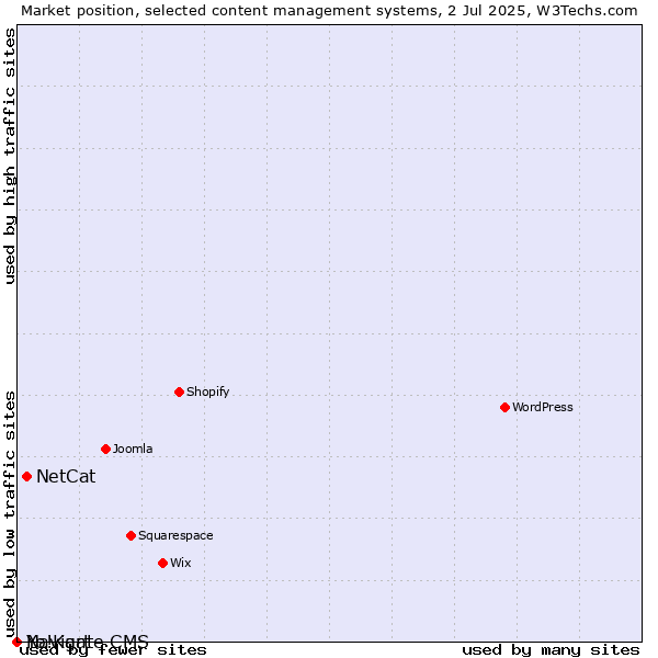 Market position of NetCat vs. Navigate CMS vs. Yo!Kart