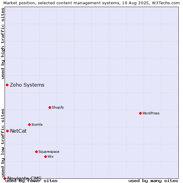 Market position of NetCat vs. Zoho Systems vs. Navigate CMS