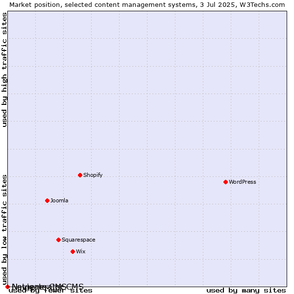Market position of Navigate CMS vs. Netgenerator CMS