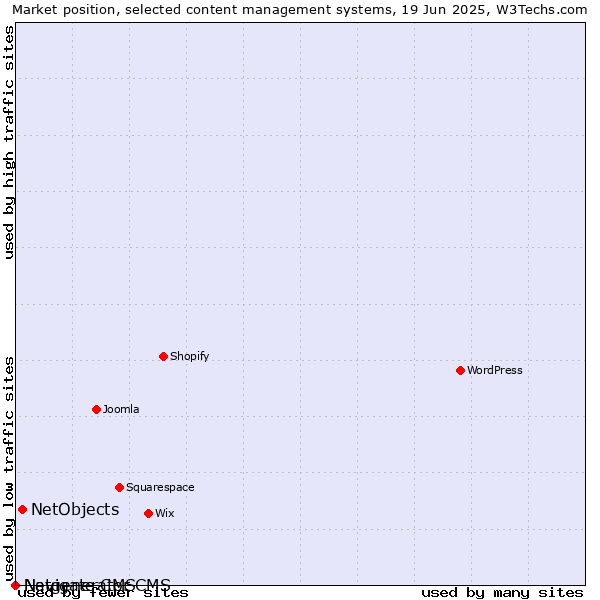 Market position of NetObjects vs. Navigate CMS vs. Netgenerator CMS