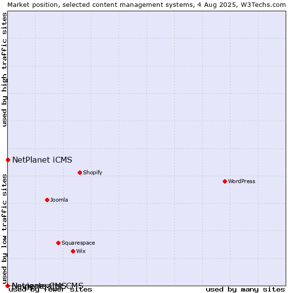 Market position of NetPlanet iCMS vs. Navigate CMS vs. Netgenerator CMS