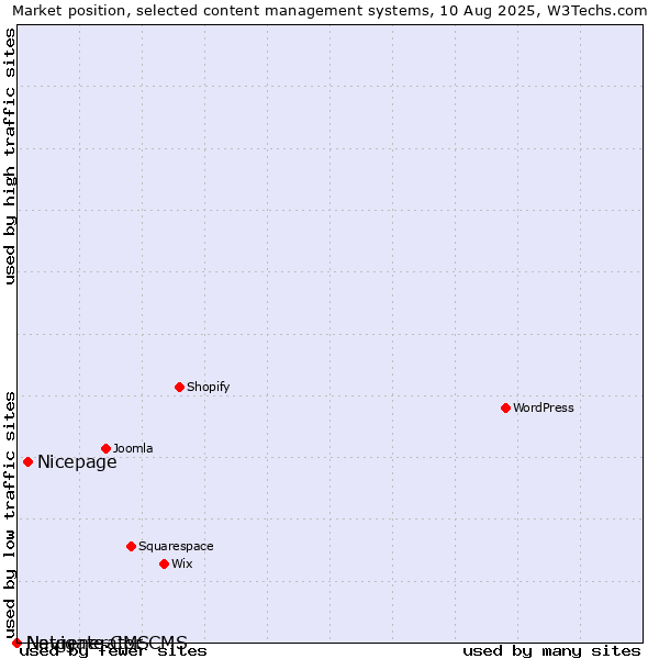 Market position of Nicepage vs. Navigate CMS vs. Netgenerator CMS