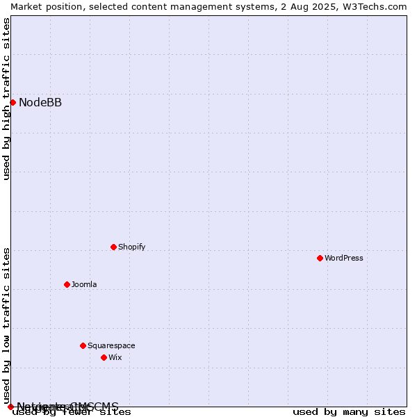 Market position of NodeBB vs. Navigate CMS vs. Netgenerator CMS