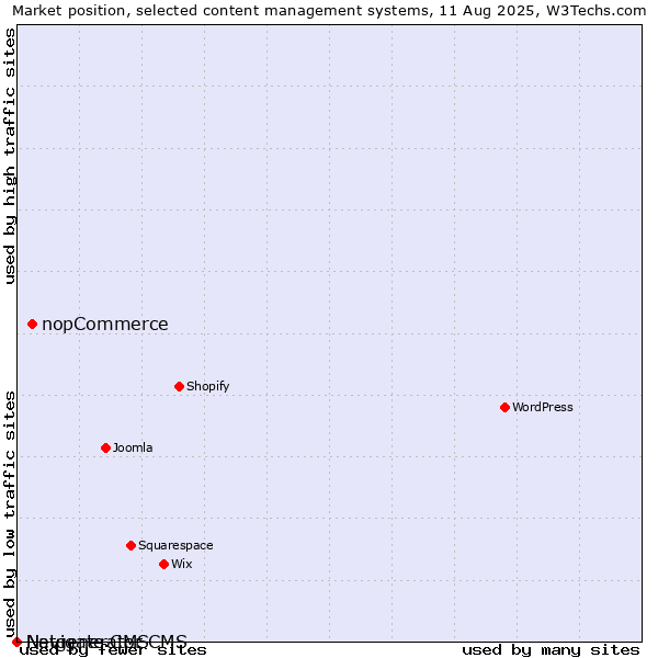 Market position of nopCommerce vs. Navigate CMS vs. Netgenerator CMS