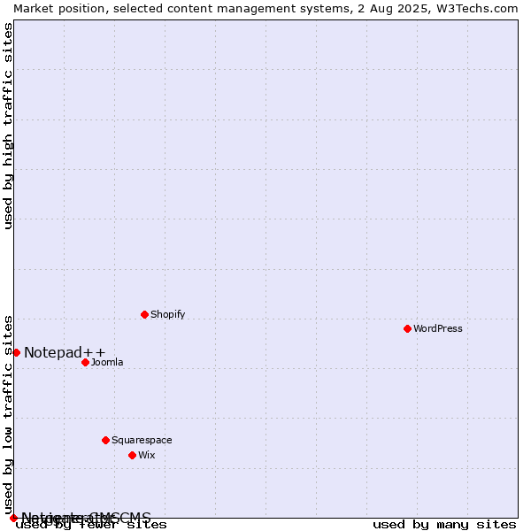 Market position of Notepad++ vs. Navigate CMS vs. Netgenerator CMS