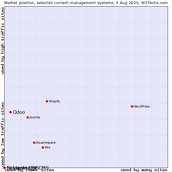 Market position of Odoo vs. Navigate CMS vs. Netgenerator CMS