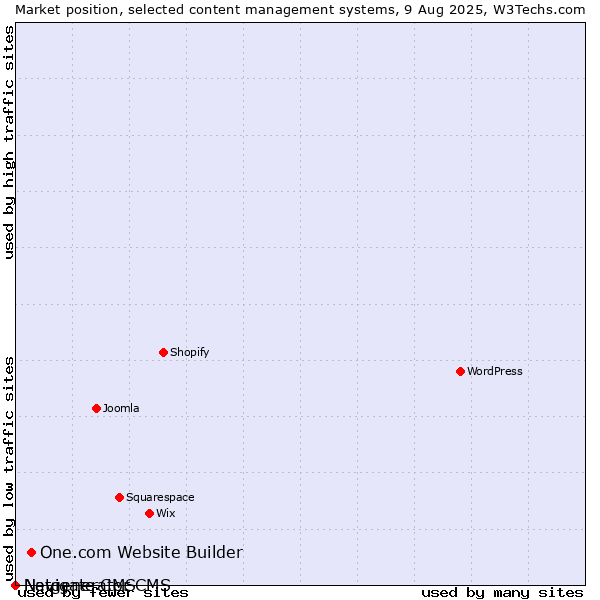 Market position of One.com Website Builder vs. Navigate CMS vs. Netgenerator CMS