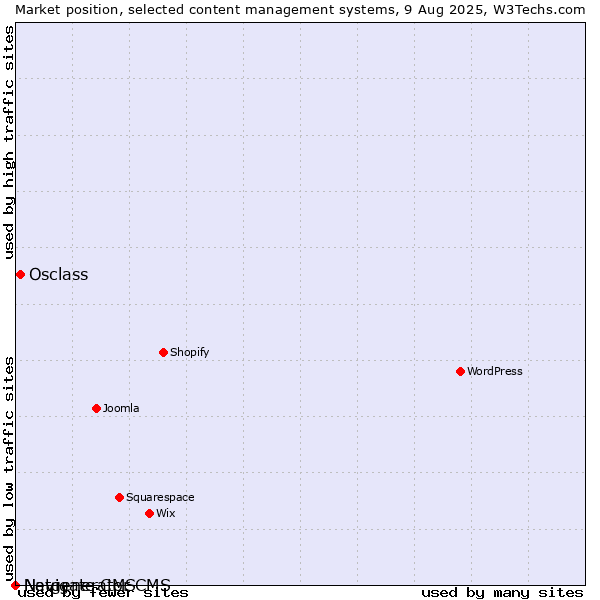 Market position of Osclass vs. Navigate CMS vs. Netgenerator CMS
