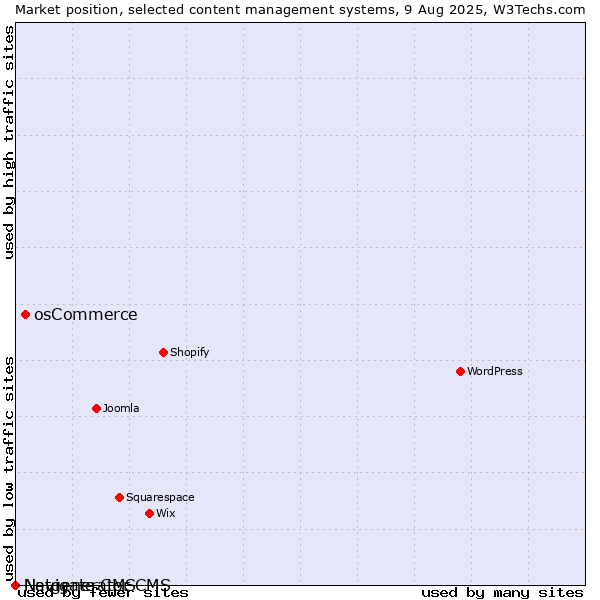 Market position of osCommerce vs. Navigate CMS vs. Netgenerator CMS