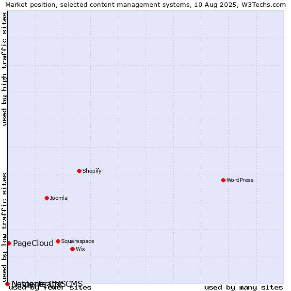 Market position of PageCloud vs. Navigate CMS vs. Netgenerator CMS