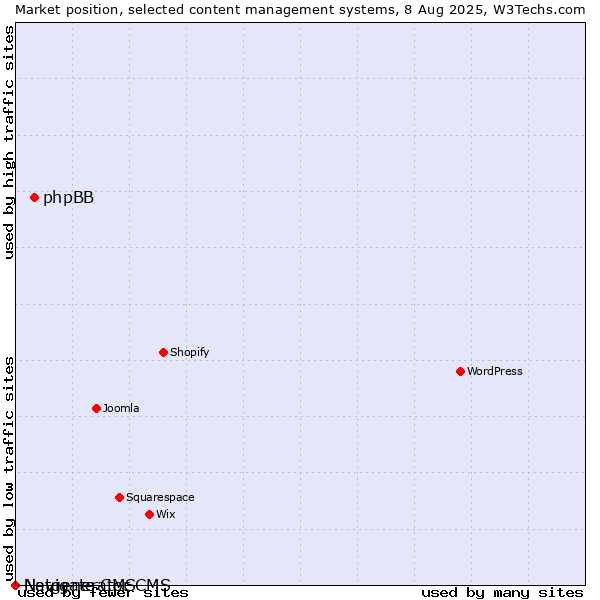 Market position of phpBB vs. Navigate CMS vs. Netgenerator CMS