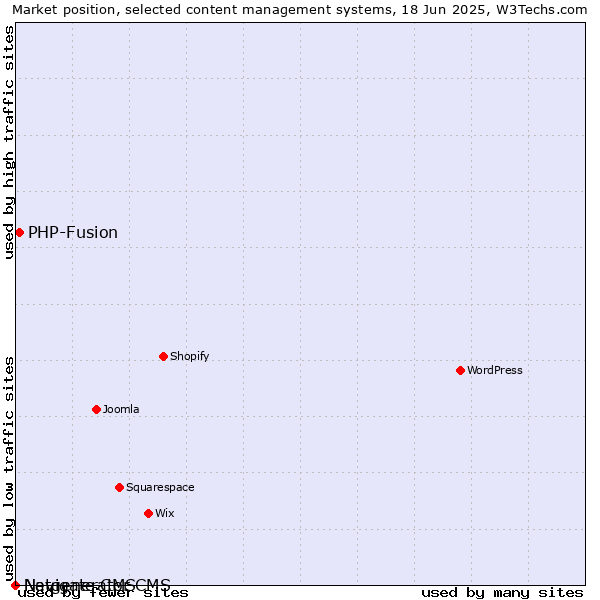 Market position of PHP-Fusion vs. Navigate CMS vs. Netgenerator CMS