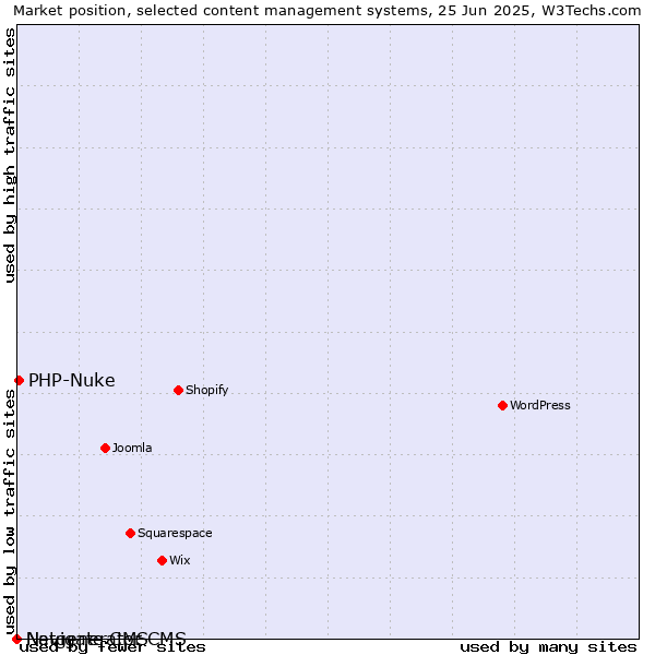 Market position of PHP-Nuke vs. Navigate CMS vs. Netgenerator CMS