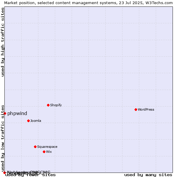 Market position of phpwind vs. Navigate CMS vs. Netgenerator CMS