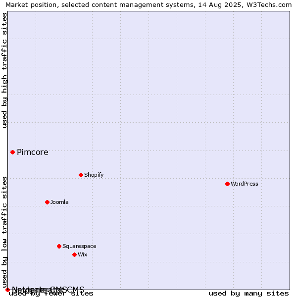 Market position of Pimcore vs. Navigate CMS vs. Netgenerator CMS