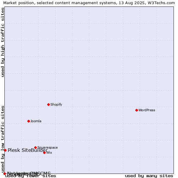 Market position of Plesk SiteBuilder vs. Navigate CMS vs. Netgenerator CMS