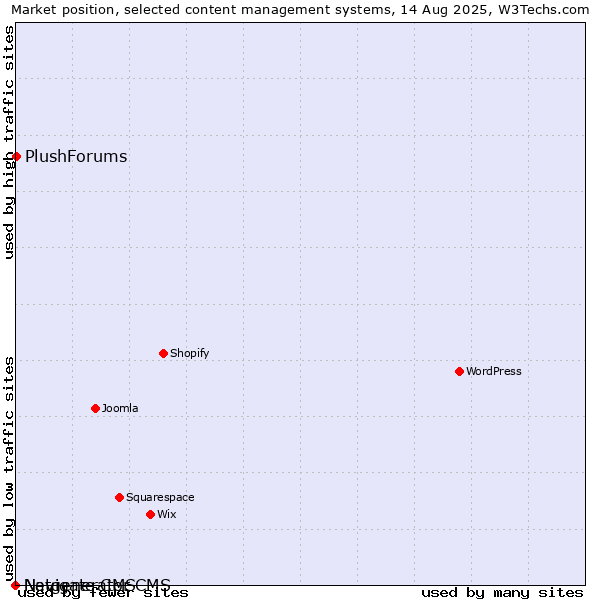 Market position of PlushForums vs. Navigate CMS vs. Netgenerator CMS