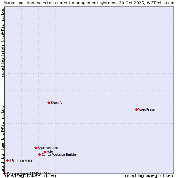 Market position of Popmenu vs. Navigate CMS vs. Netgenerator CMS