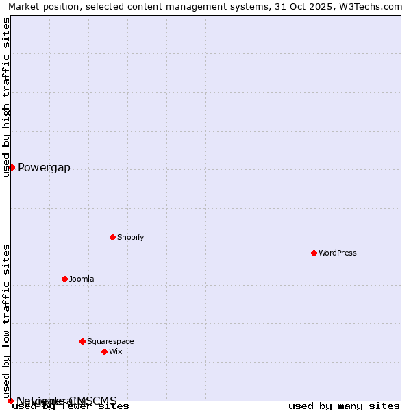 Market position of Powergap vs. Navigate CMS vs. Netgenerator CMS