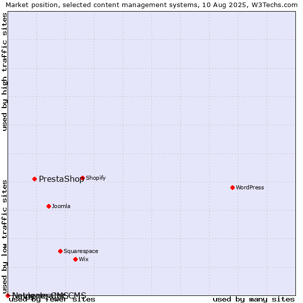 Market position of PrestaShop vs. Navigate CMS vs. Netgenerator CMS