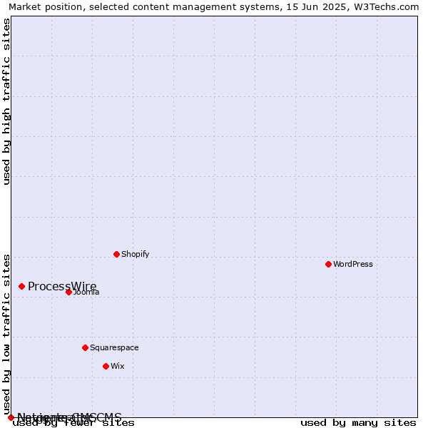 Market position of ProcessWire vs. Navigate CMS vs. Netgenerator CMS