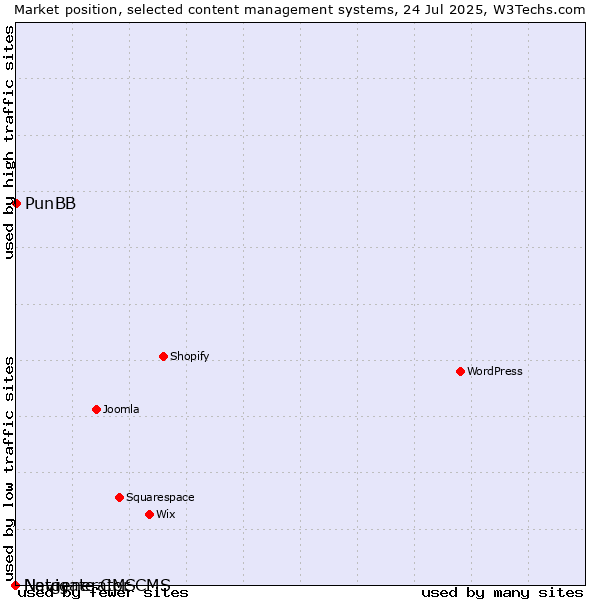 Market position of PunBB vs. Navigate CMS vs. Netgenerator CMS