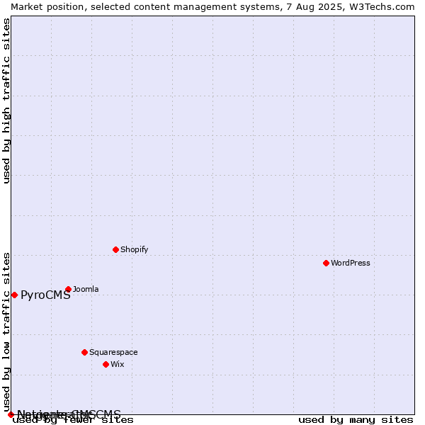 Market position of PyroCMS vs. Navigate CMS vs. Netgenerator CMS