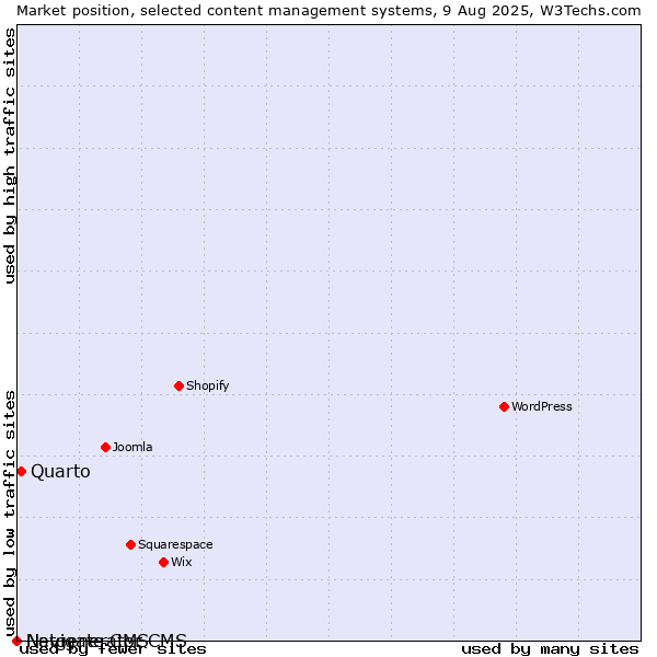 Market position of Quarto vs. Navigate CMS vs. Netgenerator CMS