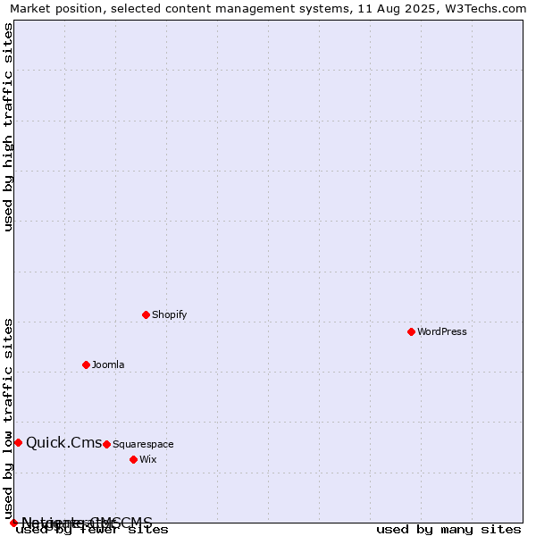 Market position of Quick.Cms vs. Navigate CMS vs. Netgenerator CMS