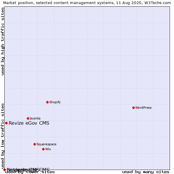 Market position of Revize eGov CMS vs. Navigate CMS vs. Netgenerator CMS