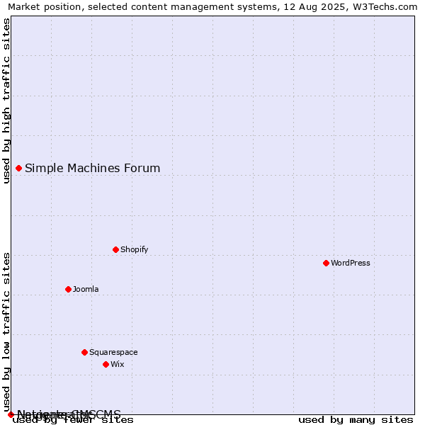 Market position of Simple Machines Forum vs. Navigate CMS vs. Netgenerator CMS