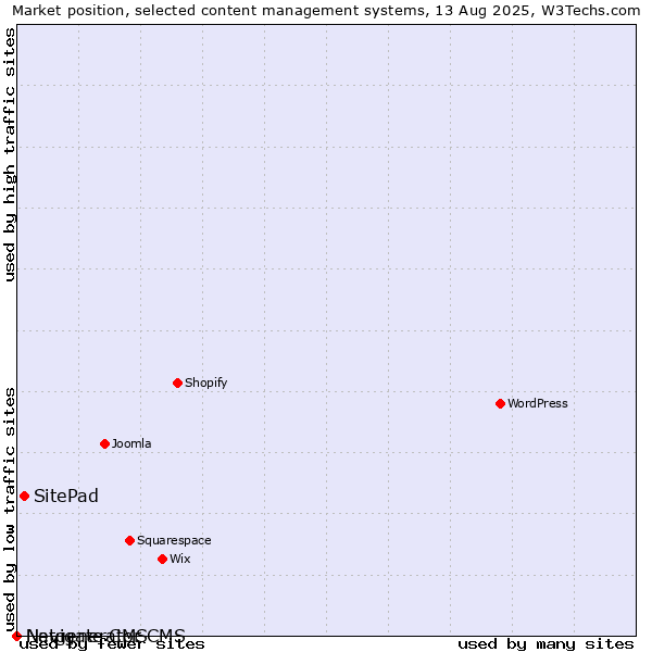 Market position of SitePad vs. Navigate CMS vs. Netgenerator CMS