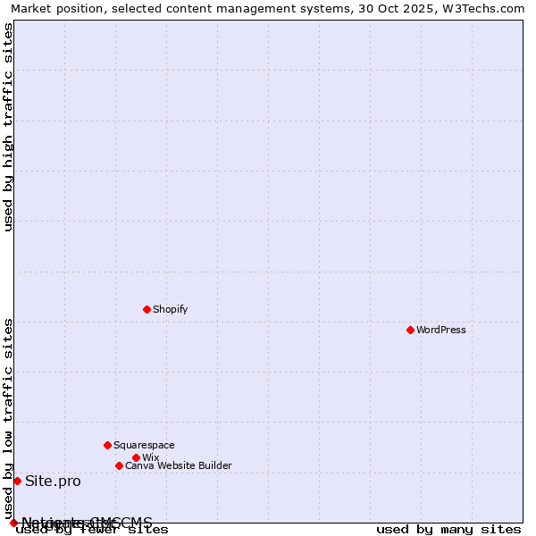 Market position of Site.pro vs. Navigate CMS vs. Netgenerator CMS