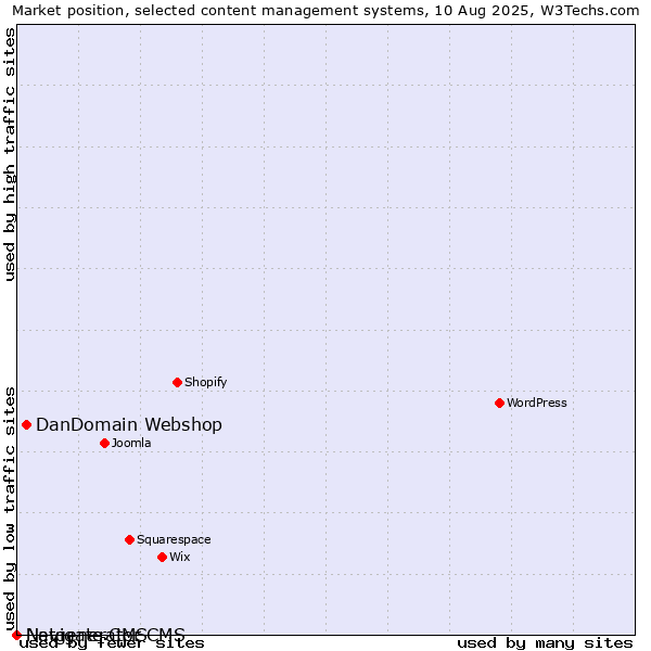 Market position of DanDomain Webshop vs. Navigate CMS vs. Netgenerator CMS