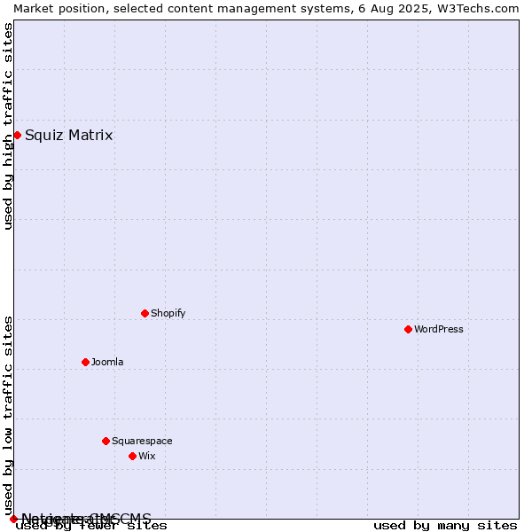 Market position of Squiz Matrix vs. Navigate CMS vs. Netgenerator CMS
