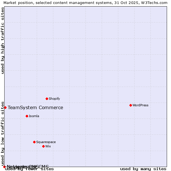 Market position of TeamSystem Commerce vs. Navigate CMS vs. Netgenerator CMS