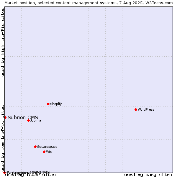 Market position of Subrion CMS vs. Navigate CMS vs. Netgenerator CMS