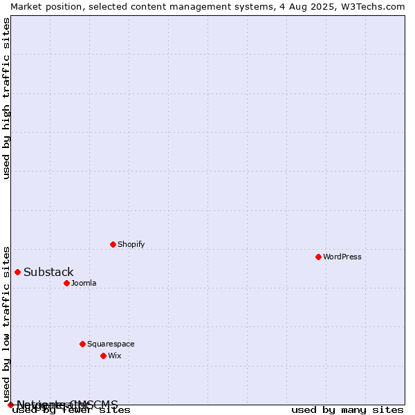 Market position of Substack vs. Navigate CMS vs. Netgenerator CMS