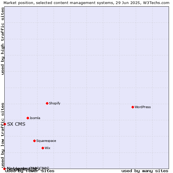 Market position of SX CMS vs. Navigate CMS vs. Netgenerator CMS