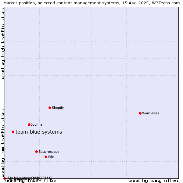 Market position of team.blue systems vs. Navigate CMS vs. Netgenerator CMS