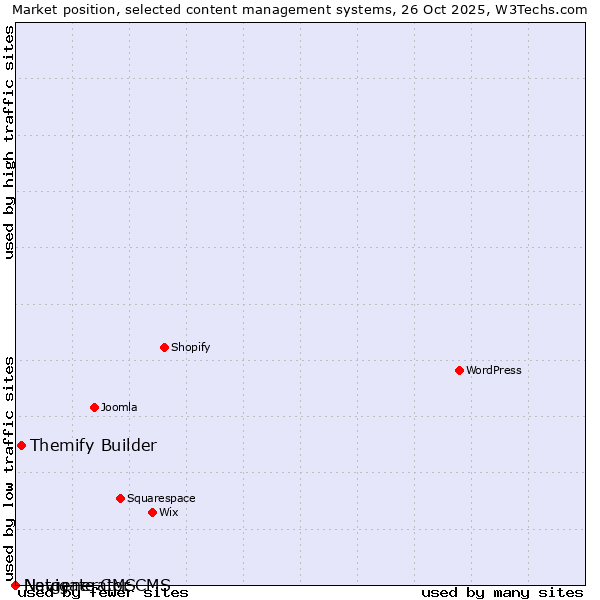 Market position of Themify Builder vs. Navigate CMS vs. Netgenerator CMS