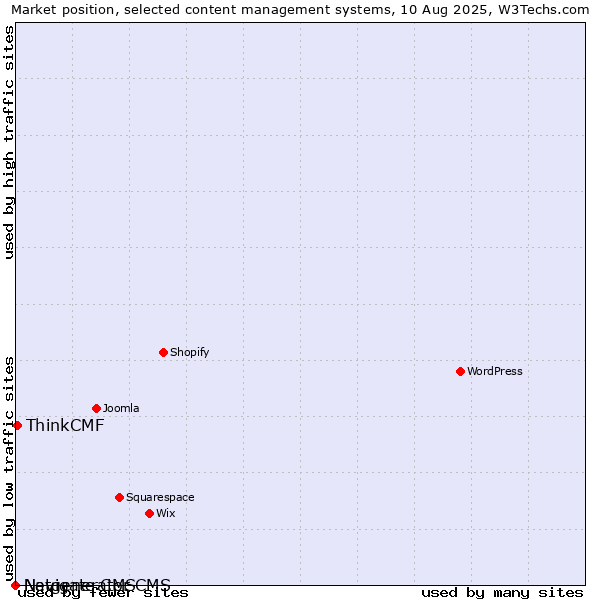 Market position of ThinkCMF vs. Navigate CMS vs. Netgenerator CMS