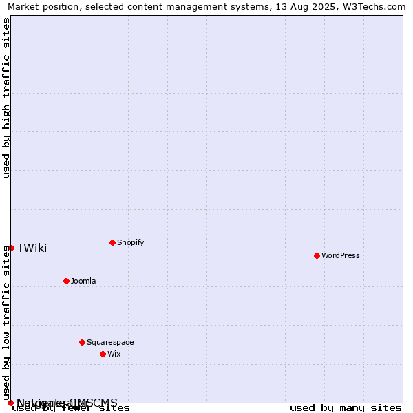 Market position of TWiki vs. Navigate CMS vs. Netgenerator CMS