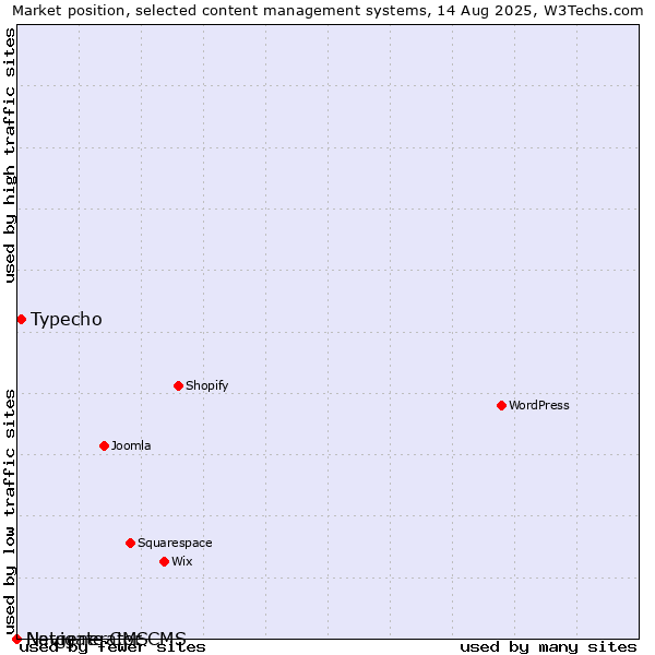 Market position of Typecho vs. Navigate CMS vs. Netgenerator CMS
