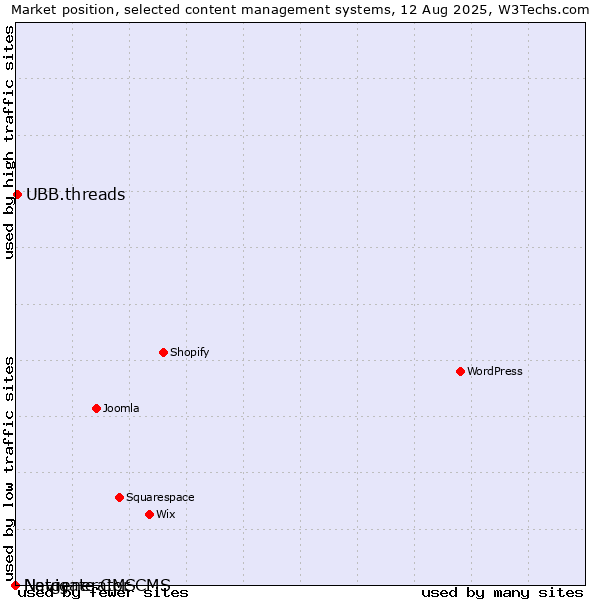 Market position of UBB.threads vs. Navigate CMS vs. Netgenerator CMS